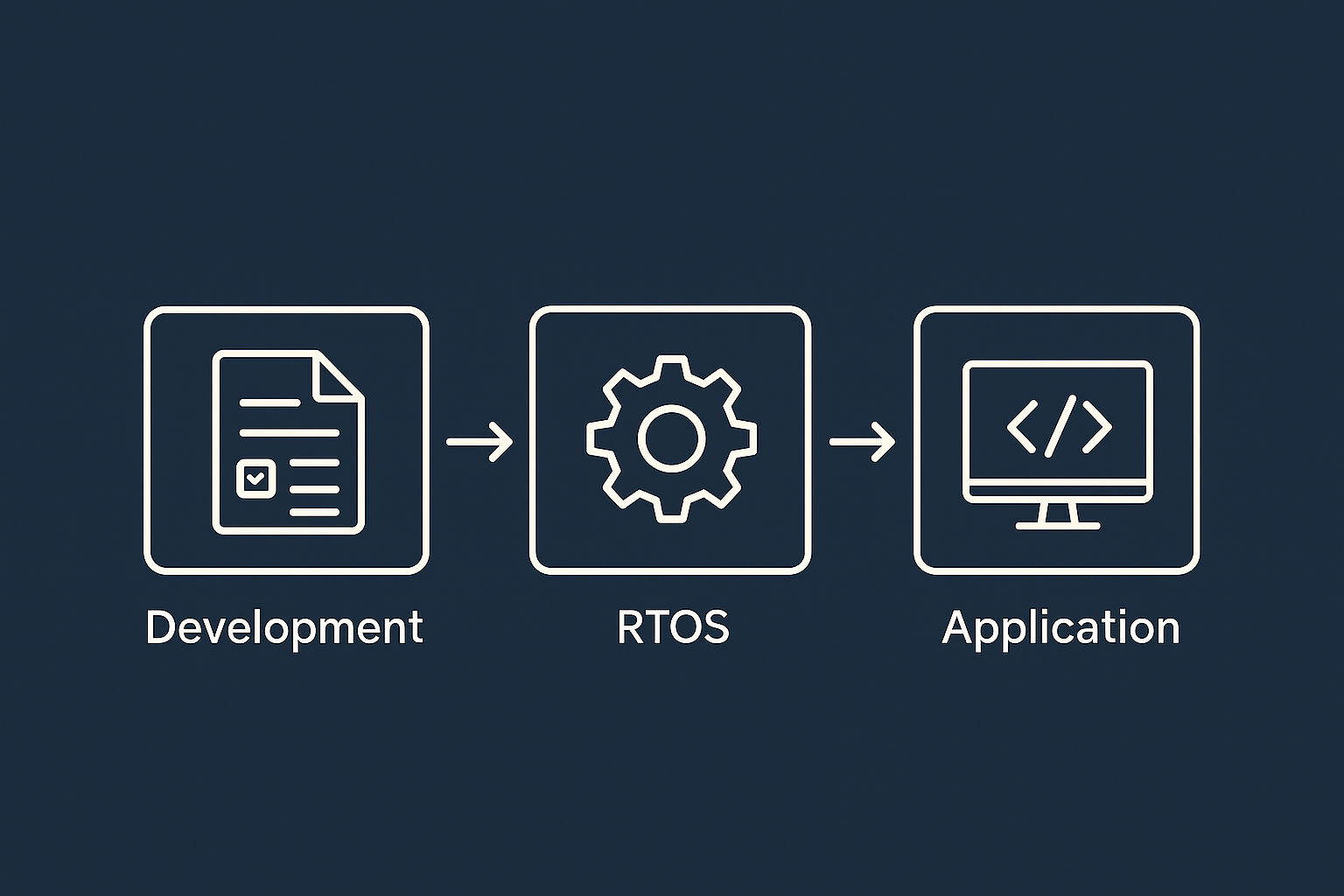 Build RTOS from Scratch